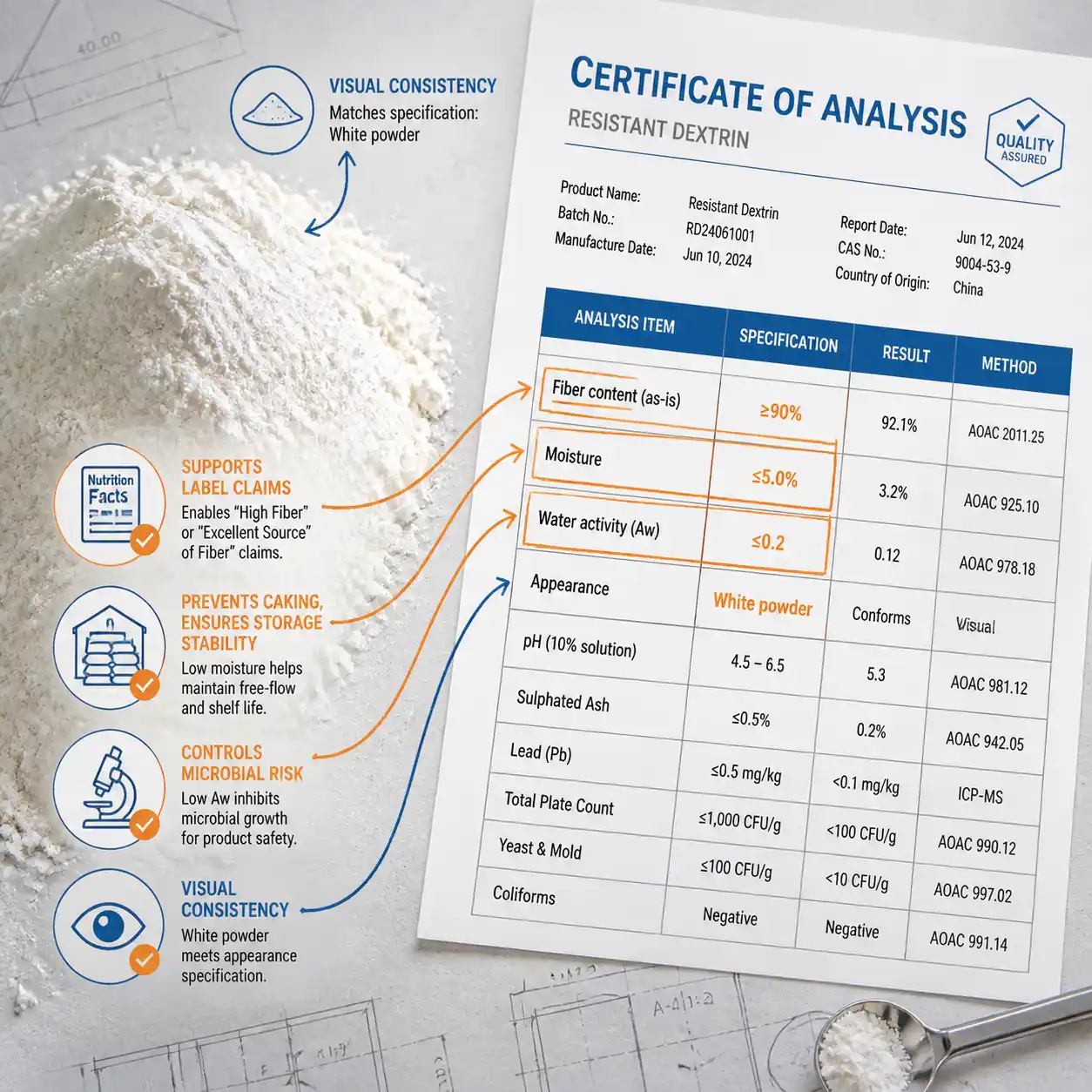 Infographic on resistant dextrin COA lines